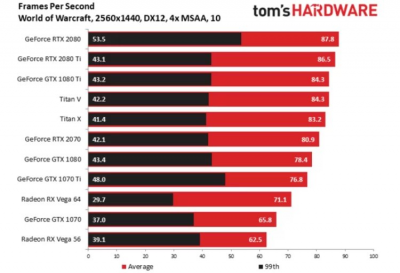 Обзоры GeForce RTX 2070: быстрее, но дороже GeForce GTX 1080